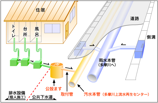 イラスト：排水設備とは