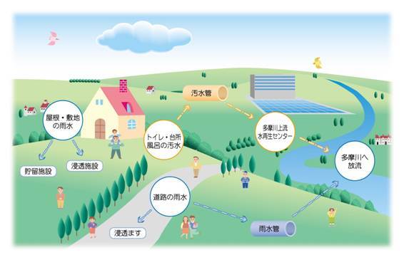 イラスト：下水道のしくみ