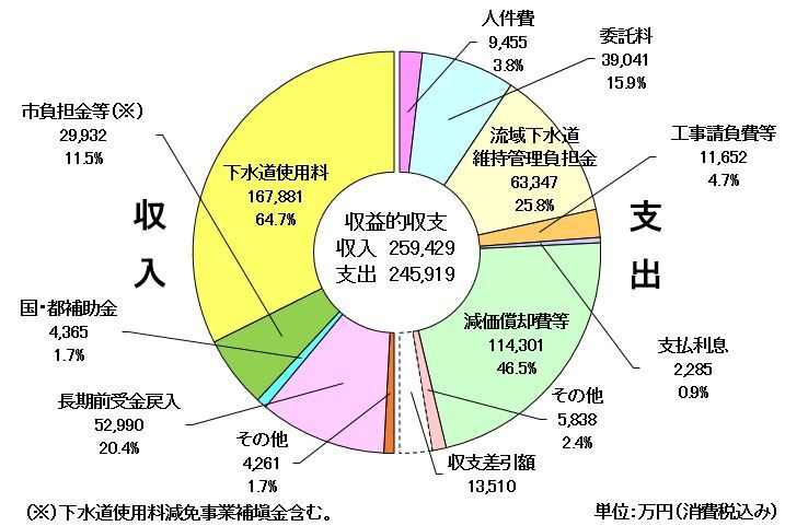グラフ：令和7年度予算収益的収支
