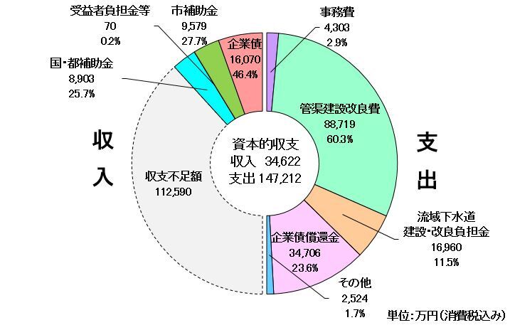 グラフ：令和7年度予算資本的収支