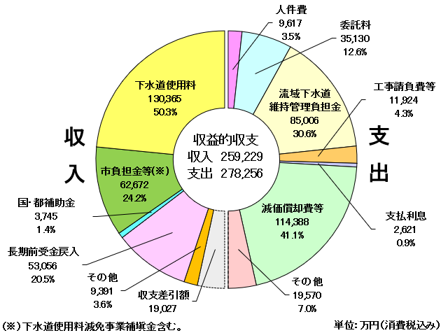 令和8年度収益的収入259,229万円、収益的支出278,256万円