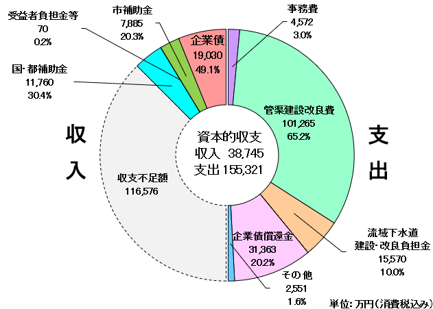 令和8年度資本的収入38,745万円、資本的支出155,321万円