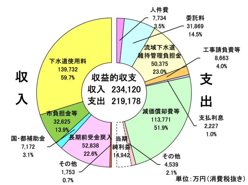 グラフ:令和7年度決算収益的収支