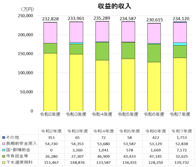 グラフ:決算収益的収入推移
