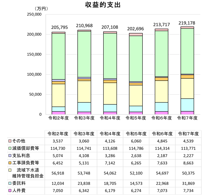グラフ:決算収益的支出推移