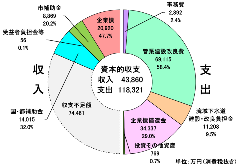 グラフ:令和7年度決算資本的収支