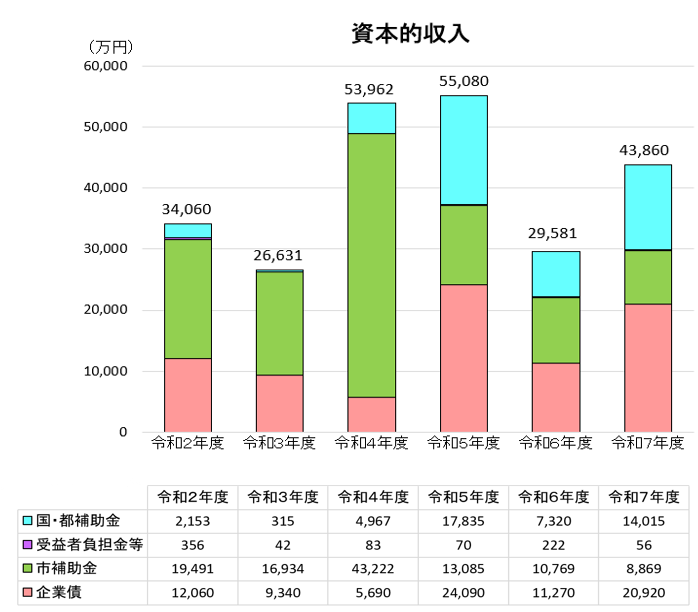 グラフ:決算資本的収入推移
