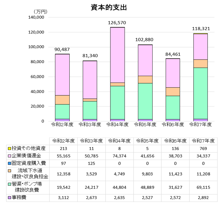 グラフ:決算資本的支出推移