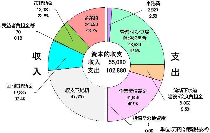 グラフ：令和5年度決算資本的収支