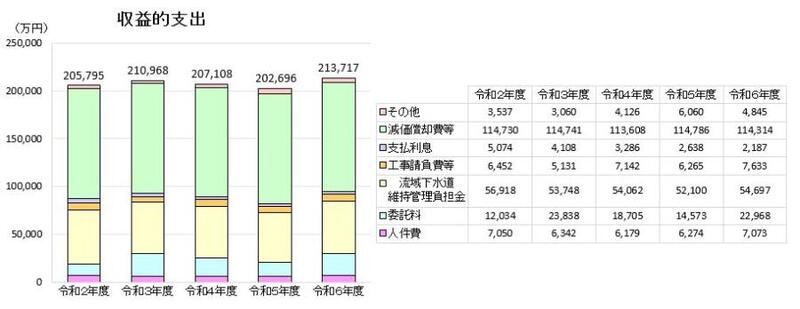グラフ：決算収益的支出推移