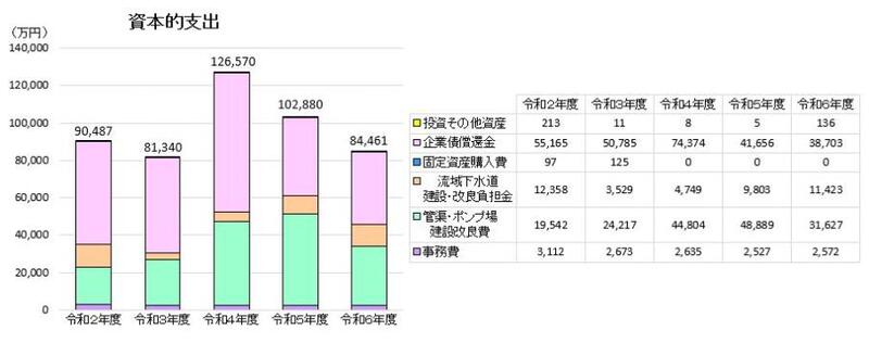 グラフ：決算資本的支出推移