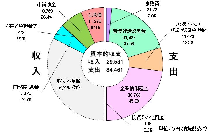 グラフ：令和6年度決算収益的収支