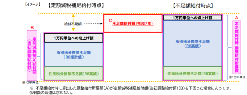 イラスト：不足額給付イメージ