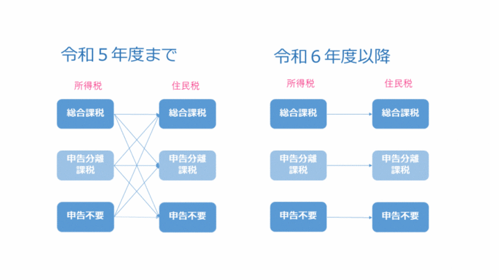 イラスト：課税方式一致