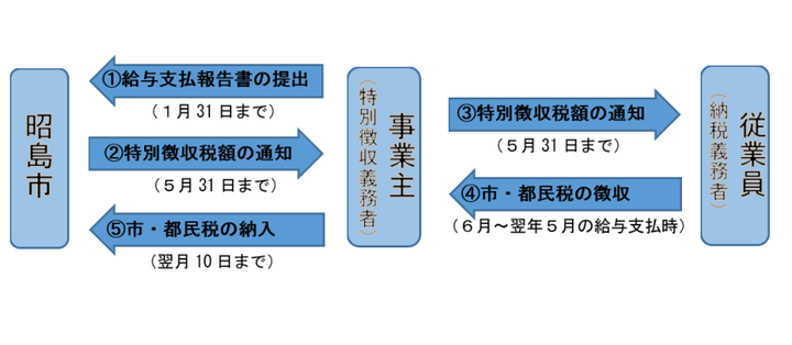特別徴収の年間フロー（昭島市、事業主、従業員間の提出書類や通知等）