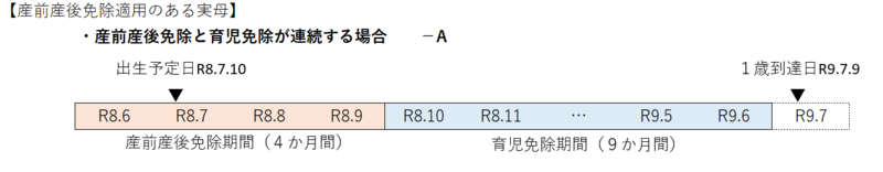 事案Aとして、産前産後免除の適用があり育児免除と連続する場合の実母の例