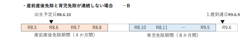 事案Bとして、産前産後免除の適用があるが育児免除と連続しない場合の実母の例