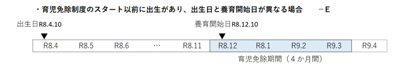 事案Eとして、産前産後免除の適用がある実母以外のかたの育児免除の場合で出生が令和8年9月以前で養育を開始したのは産前産後免除制度開始以後の例