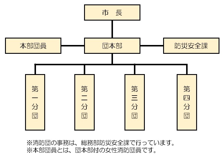 イラスト：昭島市消防団の組織図