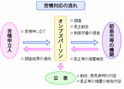 イラスト：対応の流れ