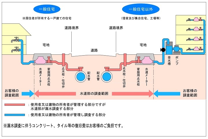イラスト：漏水調査範囲