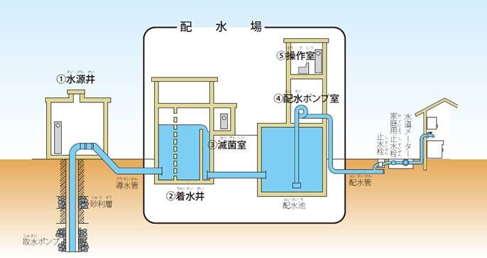 イラスト：昭島市の水道水ができるまでの流れ図