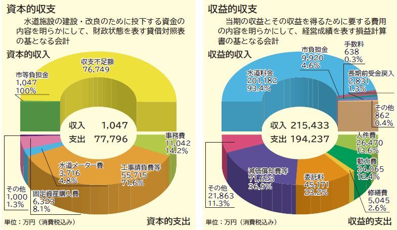 グラフ：令和7年度予算のあらまし
