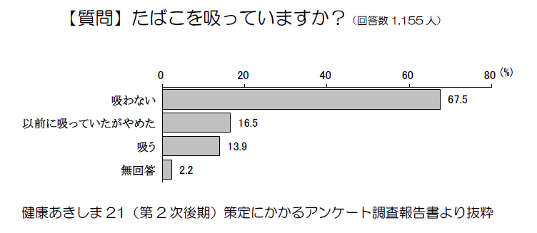 グラフ：【質問】たばこを吸っていますか？（回答数1,155人）吸わない67.5パーセント、以前に吸っていたがやめた16.5パーセント、吸う13.9パーセント、無回答2.2パーセント