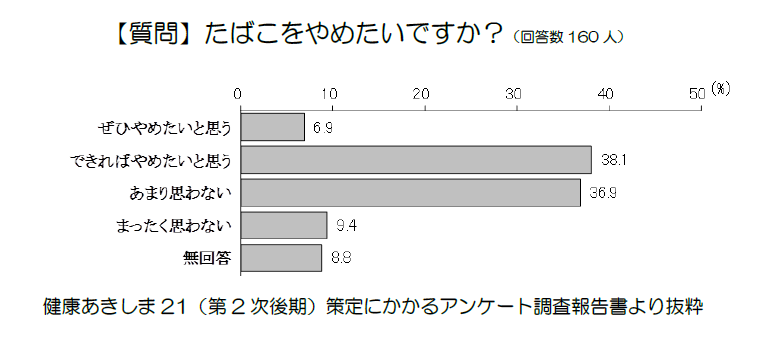 グラフ：【質問】たばこをやめたいですか？（回答数160人）ぜひやめたいと思う6.9パーセント、できればやめたいと思う38.1パーセント、あまり思わない36.9パーセント、まったく思わない9.4パーセント、無回答8.8パーセント