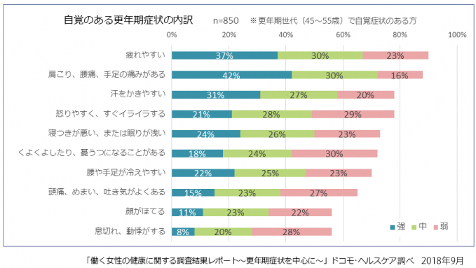 グラフ：自覚症状のある更年期症状の内訳