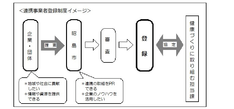 イラスト：連携事業者登録制度イメージ