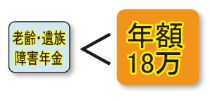 イラスト：老齢（退職）・遺族・障害年金が年額18万円未満