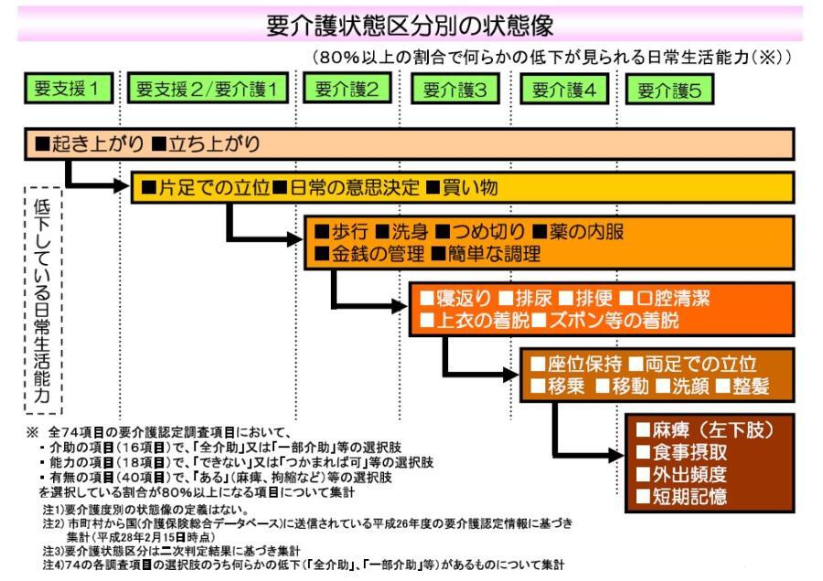 イラスト：要介護認定区分の状態像