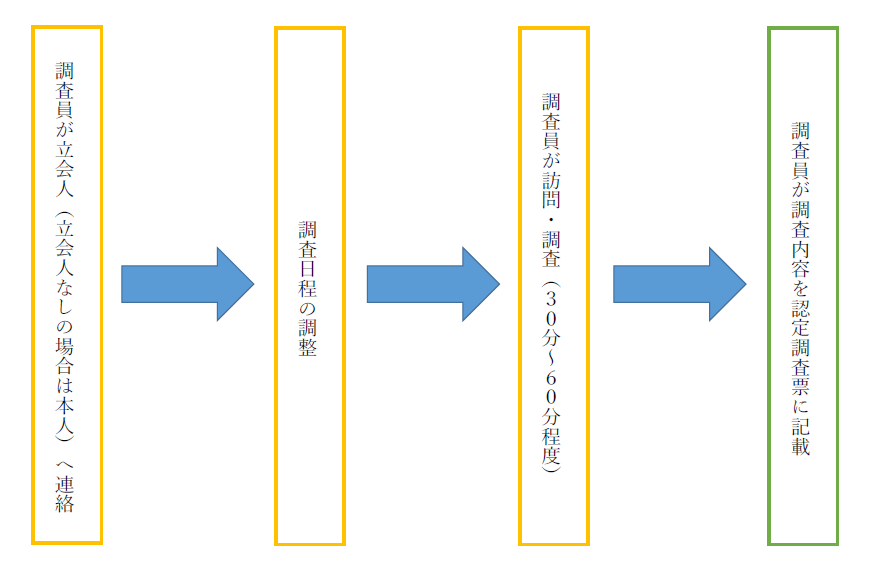 認定調査の流れ。調査員が立会人(立会人なしの場合は本人)へ連絡し、調査日程の調整をする。調査員が訪問して30分から60分程度の調査を行う。そののち、調査員が調査内容を認定調査票に記載する。