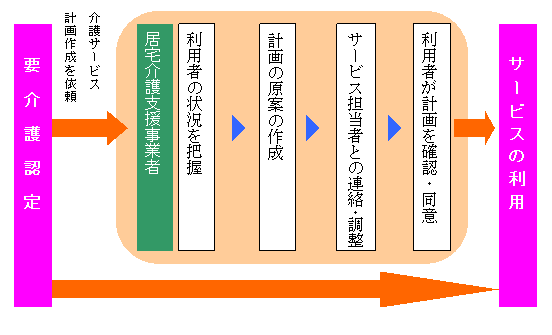 在宅でのサービス利用の流れ 1要介護認定を受ける 2居宅介護支援事業者等に介護サービス計画作成を依頼 3居宅介護支援事業者等が利用者の状況を把握 4居宅介護支援事業者等が計画の原案を作成 5居宅介護支援事業者等によりサービス担当者との連絡、調整 6利用者が計画を確認、同意 7サービスの利用