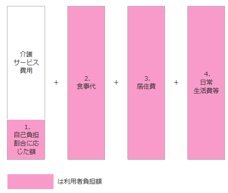 イラスト：施設サービスの利用者負担