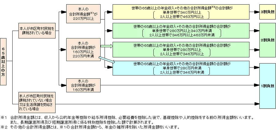 イラスト：負担割合フロー