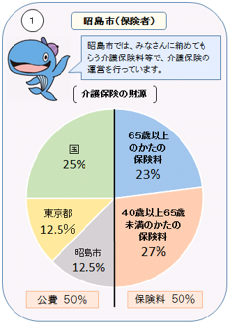 イラスト：昭島市（保険者）介護保険の財源グラフ