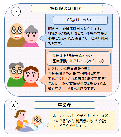 イラスト：被保険者（利用者）、事業者