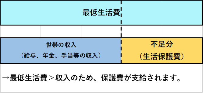 イラスト：最低生活費が収入を上回るため保護費が支給されます。