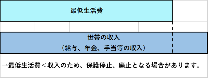 イラスト：最低生活費が収入を下回る、保護停止、廃止となる場合があります。