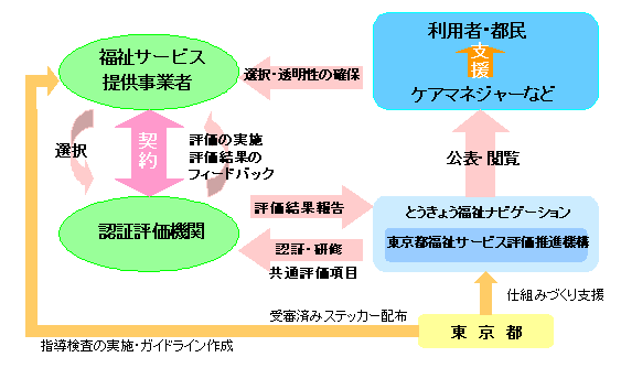 イラスト：第三者評価の仕組み