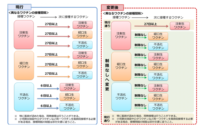 イラスト：令和2年10月1日からの予防接種の接種間隔変更について、上記記載の内容を図で表示