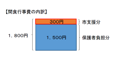 イラスト：間食行事費の内訳