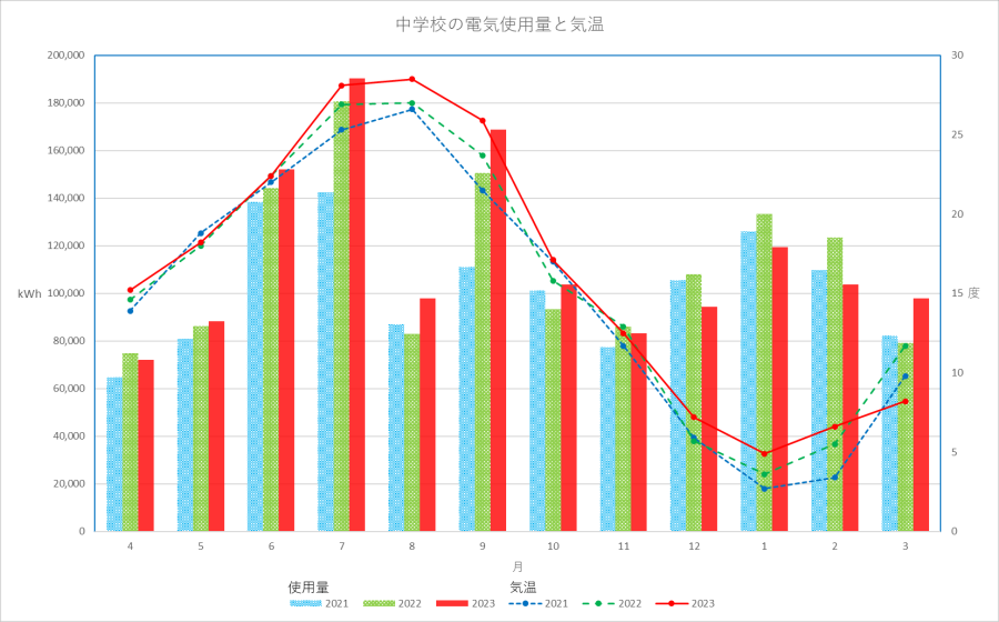 グラフ：中学校の電力使用量と気温