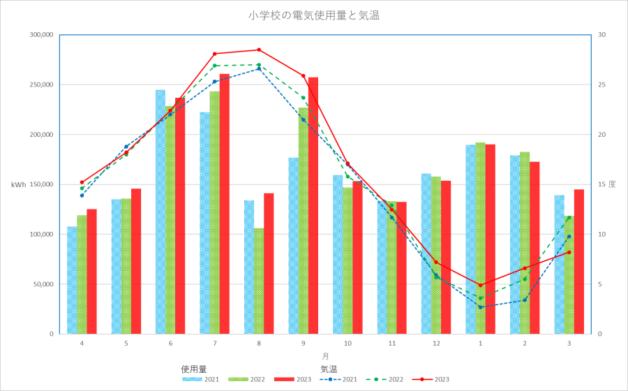グラフ：小学校の電力使用量と気温
