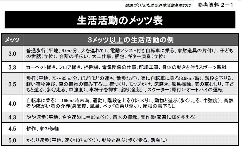 写真：生活活動のメッツ表