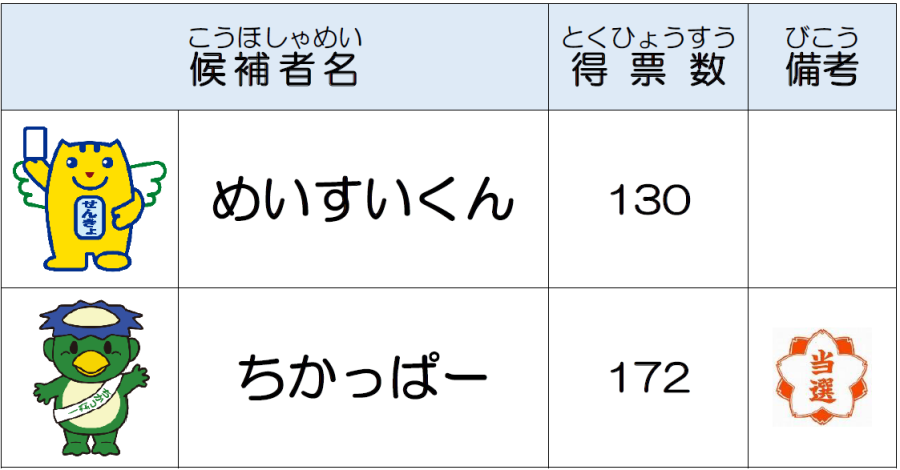 イラスト：めいすいくん130票、ちかっぱー172票