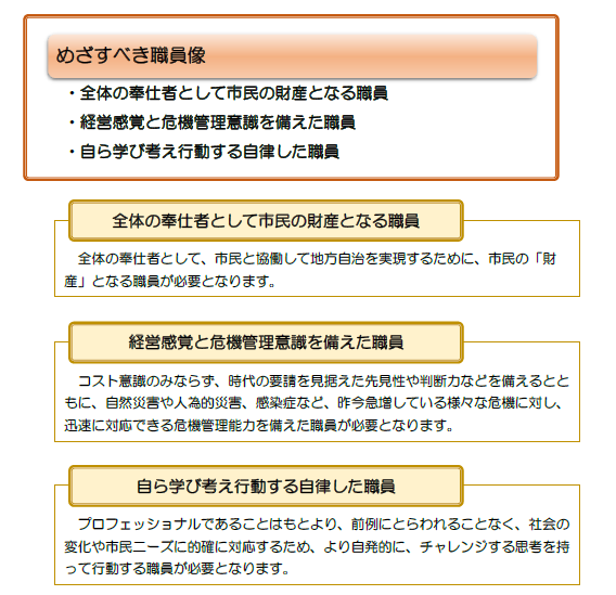 めざすべき職員像。全体の奉仕者として市民の財産となる職員、経営感覚と危機管理意識を備えた職員、自ら学び考え行動する自律した職員