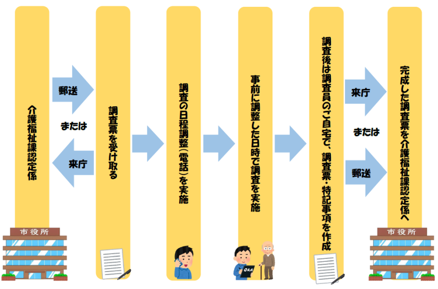 イラスト：介護認定訪問調査員業務内容